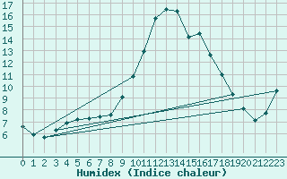 Courbe de l'humidex pour Tortosa