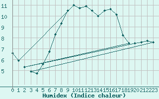 Courbe de l'humidex pour Jogeva