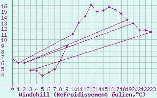 Courbe du refroidissement olien pour Neu Ulrichstein