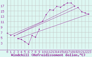 Courbe du refroidissement olien pour Valenciennes (59)