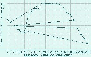 Courbe de l'humidex pour Fluberg Roen