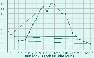 Courbe de l'humidex pour Ahtari