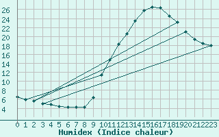 Courbe de l'humidex pour Sain-Bel (69)