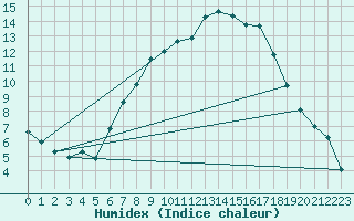 Courbe de l'humidex pour Soltau