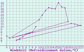 Courbe du refroidissement olien pour Vanclans (25)