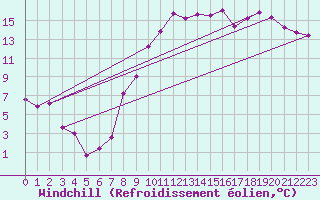 Courbe du refroidissement olien pour Evreux (27)