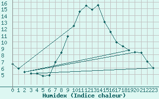 Courbe de l'humidex pour Tortosa