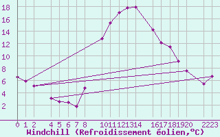 Courbe du refroidissement olien pour Bielsa