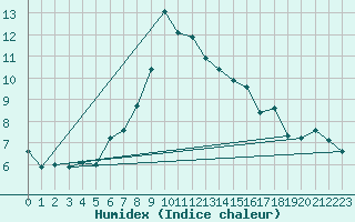 Courbe de l'humidex pour Moleson (Sw)