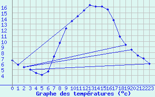 Courbe de tempratures pour Feldkirchen