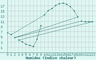 Courbe de l'humidex pour Pertuis - Grand Cros (84)