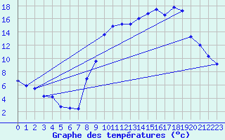 Courbe de tempratures pour Selonnet (04)