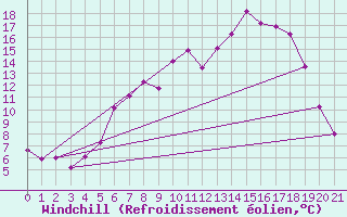Courbe du refroidissement olien pour Geilo-Geilostolen