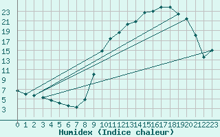 Courbe de l'humidex pour Brigueuil (16)