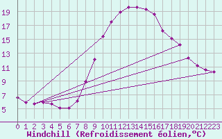 Courbe du refroidissement olien pour Mhling