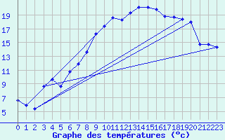 Courbe de tempratures pour Baruth