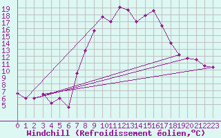 Courbe du refroidissement olien pour Tamarite de Litera