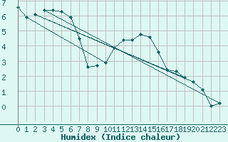 Courbe de l'humidex pour Langres (52) 