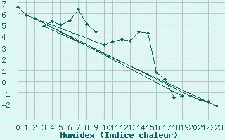 Courbe de l'humidex pour La Comella (And)