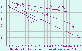 Courbe du refroidissement olien pour Thorney Island