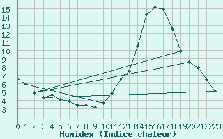 Courbe de l'humidex pour La Baeza (Esp)