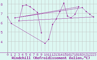 Courbe du refroidissement olien pour Le Luc (83)