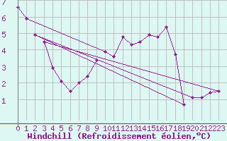 Courbe du refroidissement olien pour Weihenstephan