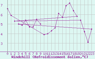 Courbe du refroidissement olien pour Brive-Laroche (19)