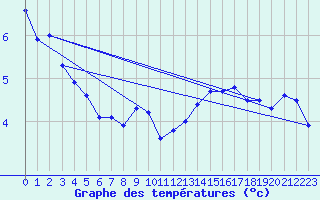 Courbe de tempratures pour Roissy (95)