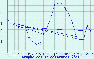 Courbe de tempratures pour Brest (29)