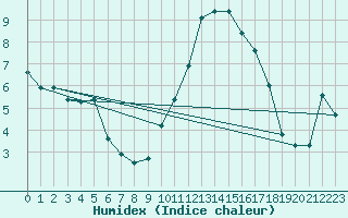 Courbe de l'humidex pour Brest (29)