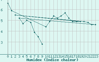 Courbe de l'humidex pour Edinburgh (UK)