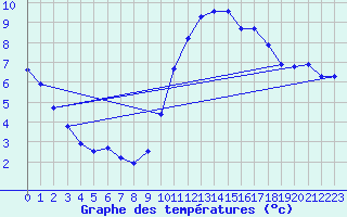 Courbe de tempratures pour Lasne (Be)