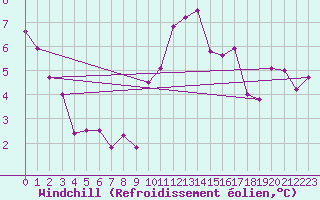 Courbe du refroidissement olien pour Alfeld