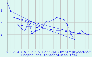 Courbe de tempratures pour Bealach Na Ba No2