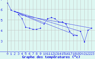 Courbe de tempratures pour Sermange-Erzange (57)