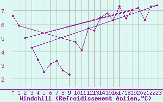 Courbe du refroidissement olien pour Weybourne