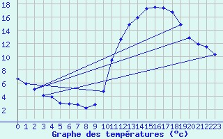 Courbe de tempratures pour Guret (23)
