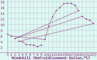 Courbe du refroidissement olien pour Guret (23)