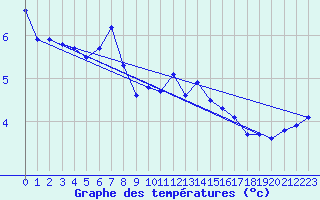 Courbe de tempratures pour Alfjorden