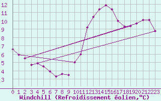 Courbe du refroidissement olien pour Niort (79)