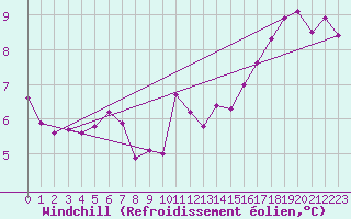 Courbe du refroidissement olien pour Loftus Samos
