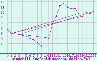 Courbe du refroidissement olien pour Crest (26)