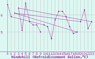 Courbe du refroidissement olien pour Bad Salzuflen