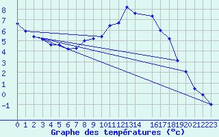 Courbe de tempratures pour Kuemmersruck