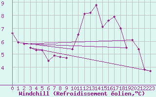Courbe du refroidissement olien pour Mullingar