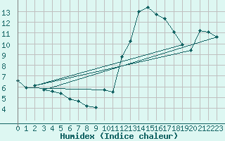 Courbe de l'humidex pour Crest (26)