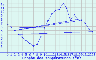 Courbe de tempratures pour Aizenay (85)