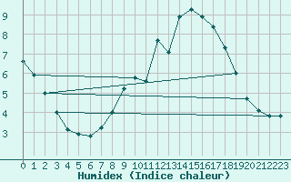 Courbe de l'humidex pour Culdrose