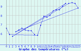 Courbe de tempratures pour Brocken